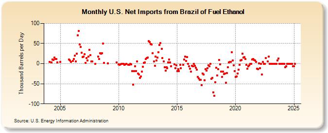 U.S. Net Imports from Brazil of Fuel Ethanol (Thousand Barrels per Day)