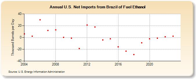U.S. Net Imports from Brazil of Fuel Ethanol (Thousand Barrels per Day)