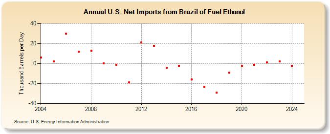 U.S. Net Imports from Brazil of Fuel Ethanol (Thousand Barrels per Day)