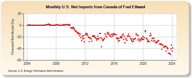 U.S. Net Imports from Canada of Fuel Ethanol (Thousand Barrels per Day)