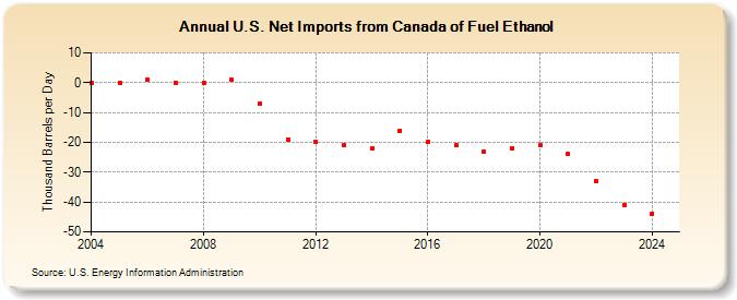 U.S. Net Imports from Canada of Fuel Ethanol (Thousand Barrels per Day)