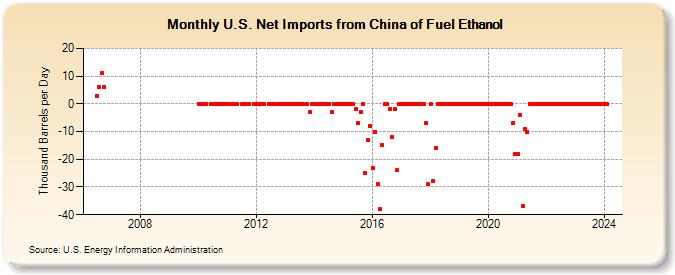 U.S. Net Imports from China of Fuel Ethanol (Thousand Barrels per Day)