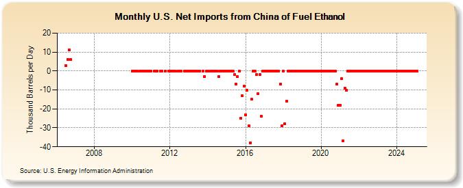 U.S. Net Imports from China of Fuel Ethanol (Thousand Barrels per Day)