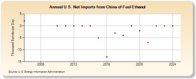 U.S. Net Imports from China of Fuel Ethanol (Thousand Barrels per Day)