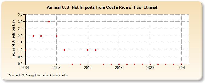 U.S. Net Imports from Costa Rica of Fuel Ethanol (Thousand Barrels per Day)