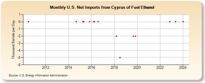 U.S. Net Imports from Cyprus of Fuel Ethanol (Thousand Barrels per Day)