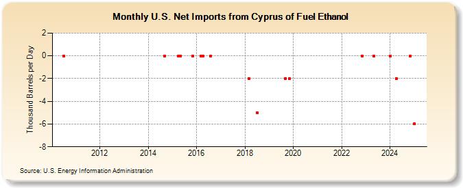 U.S. Net Imports from Cyprus of Fuel Ethanol (Thousand Barrels per Day)