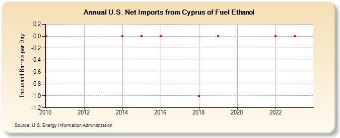 U.S. Net Imports from Cyprus of Fuel Ethanol (Thousand Barrels per Day)