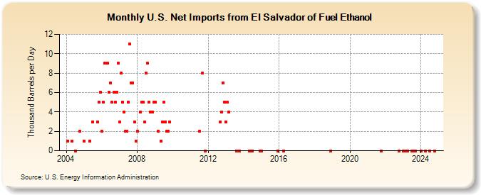 U.S. Net Imports from El Salvador of Fuel Ethanol (Thousand Barrels per Day)