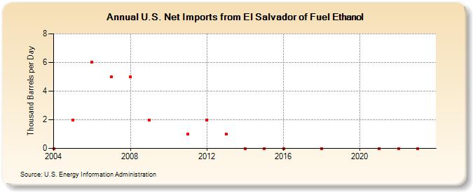 U.S. Net Imports from El Salvador of Fuel Ethanol (Thousand Barrels per Day)