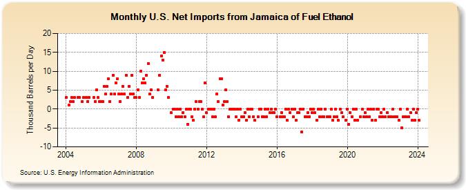 U.S. Net Imports from Jamaica of Fuel Ethanol (Thousand Barrels per Day)