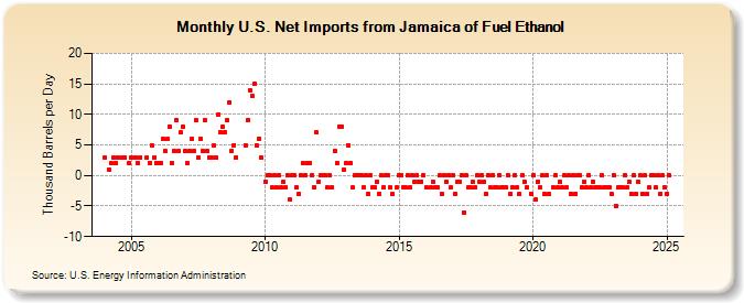 U.S. Net Imports from Jamaica of Fuel Ethanol (Thousand Barrels per Day)