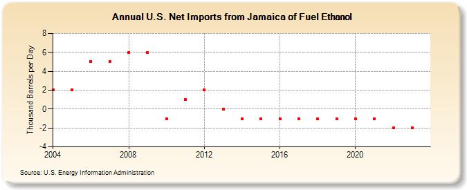 U.S. Net Imports from Jamaica of Fuel Ethanol (Thousand Barrels per Day)