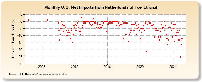 U.S. Net Imports from Netherlands of Fuel Ethanol (Thousand Barrels per Day)