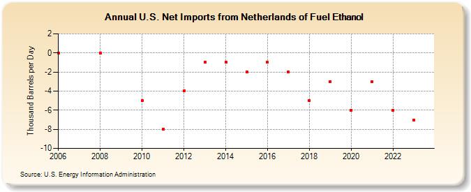 U.S. Net Imports from Netherlands of Fuel Ethanol (Thousand Barrels per Day)