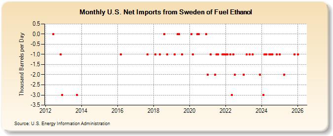U.S. Net Imports from Sweden of Fuel Ethanol (Thousand Barrels per Day)