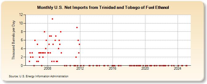 U.S. Net Imports from Trinidad and Tobago of Fuel Ethanol (Thousand Barrels per Day)