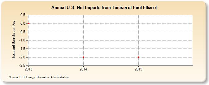 U.S. Net Imports from Tunisia of Fuel Ethanol (Thousand Barrels per Day)