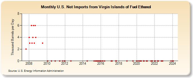 U.S. Net Imports from Virgin Islands of Fuel Ethanol (Thousand Barrels per Day)