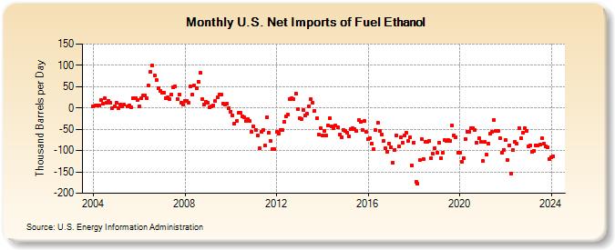 U.S. Net Imports of Fuel Ethanol (Thousand Barrels per Day)