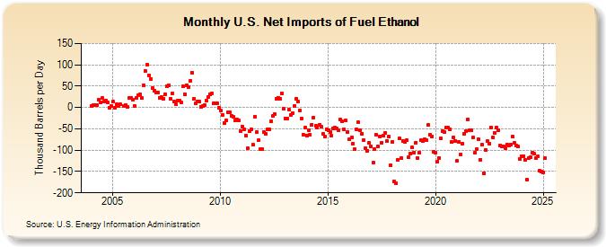 U.S. Net Imports of Fuel Ethanol (Thousand Barrels per Day)