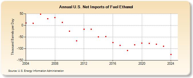 U.S. Net Imports of Fuel Ethanol (Thousand Barrels per Day)