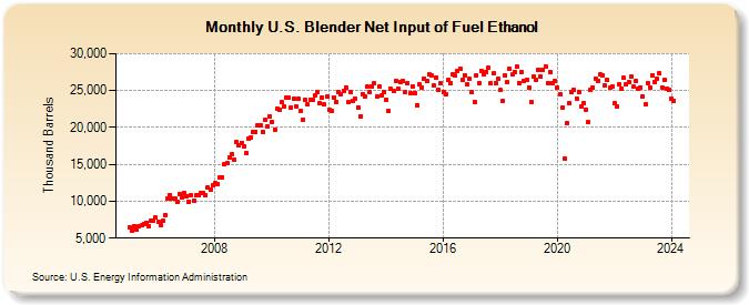 U.S. Blender Net Input of Fuel Ethanol (Thousand Barrels)