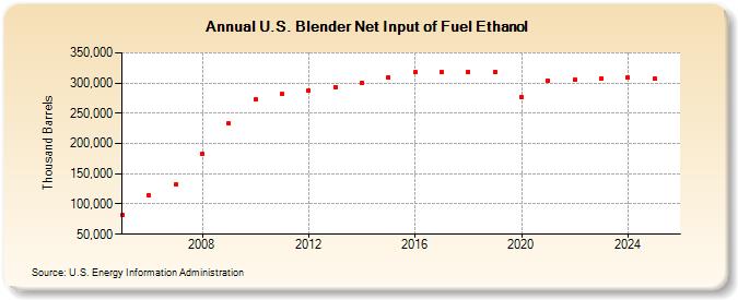 U.S. Blender Net Input of Fuel Ethanol (Thousand Barrels)