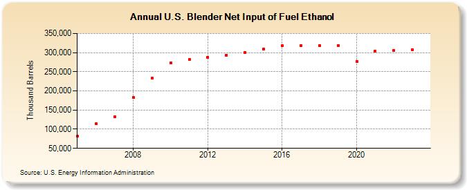 U.S. Blender Net Input of Fuel Ethanol (Thousand Barrels)