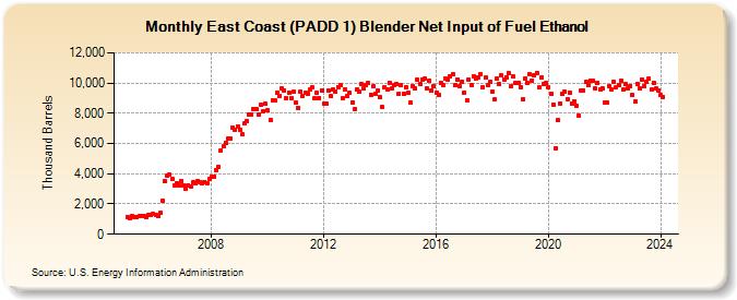 East Coast (PADD 1) Blender Net Input of Fuel Ethanol (Thousand Barrels)