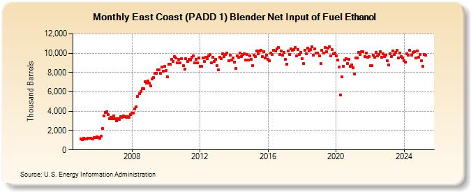 East Coast (PADD 1) Blender Net Input of Fuel Ethanol (Thousand Barrels)