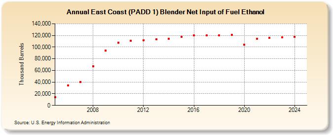 East Coast (PADD 1) Blender Net Input of Fuel Ethanol (Thousand Barrels)