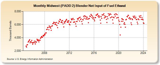 Midwest (PADD 2) Blender Net Input of Fuel Ethanol (Thousand Barrels)