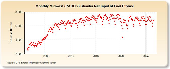 Midwest (PADD 2) Blender Net Input of Fuel Ethanol (Thousand Barrels)