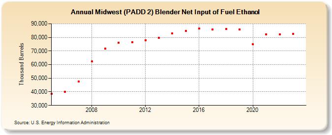 Midwest (PADD 2) Blender Net Input of Fuel Ethanol (Thousand Barrels)