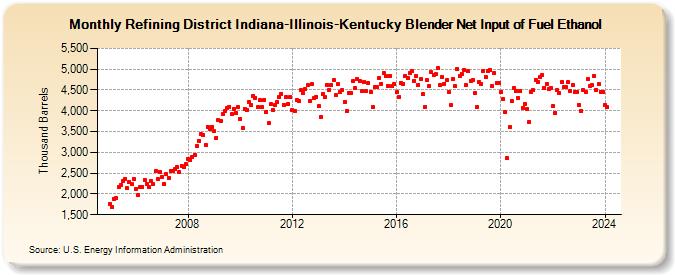 Refining District Indiana-Illinois-Kentucky Blender Net Input of Fuel Ethanol (Thousand Barrels)