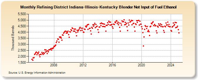 Refining District Indiana-Illinois-Kentucky Blender Net Input of Fuel Ethanol (Thousand Barrels)