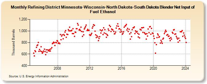 Refining District Minnesota-Wisconsin-North Dakota-South Dakota Blender Net Input of Fuel Ethanol (Thousand Barrels)