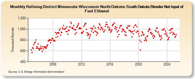 Refining District Minnesota-Wisconsin-North Dakota-South Dakota Blender Net Input of Fuel Ethanol (Thousand Barrels)