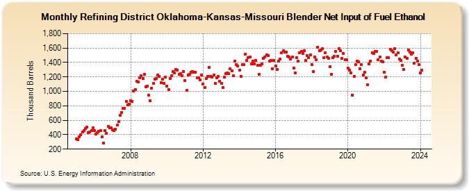 Refining District Oklahoma-Kansas-Missouri Blender Net Input of Fuel Ethanol (Thousand Barrels)