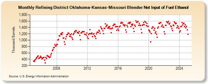 Refining District Oklahoma-Kansas-Missouri Blender Net Input of Fuel Ethanol (Thousand Barrels)