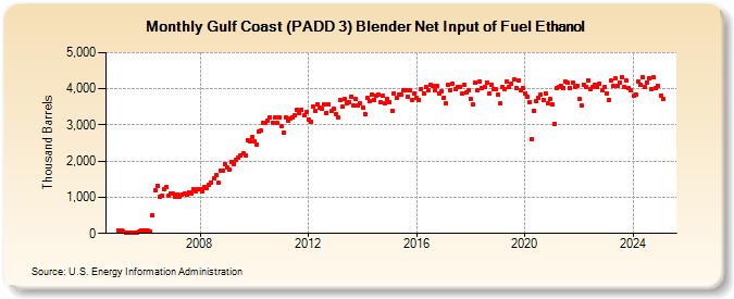 Gulf Coast (PADD 3) Blender Net Input of Fuel Ethanol (Thousand Barrels)