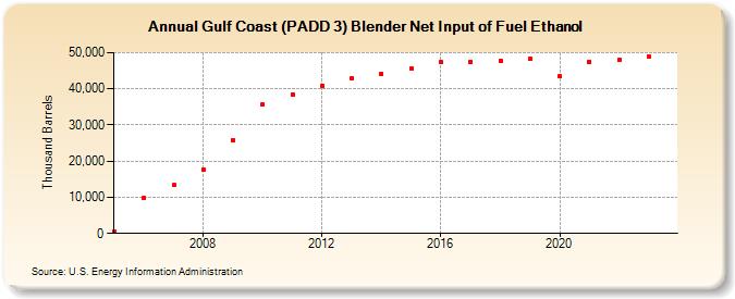 Gulf Coast (PADD 3) Blender Net Input of Fuel Ethanol (Thousand Barrels)