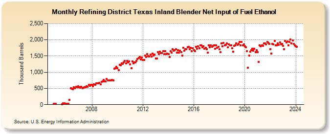 Refining District Texas Inland Blender Net Input of Fuel Ethanol (Thousand Barrels)