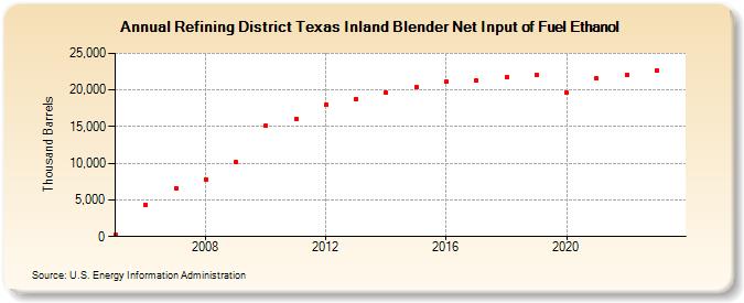 Refining District Texas Inland Blender Net Input of Fuel Ethanol (Thousand Barrels)