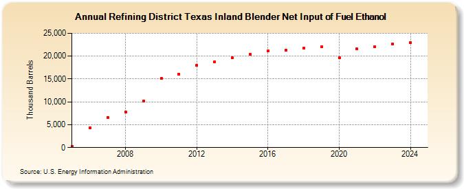 Refining District Texas Inland Blender Net Input of Fuel Ethanol (Thousand Barrels)