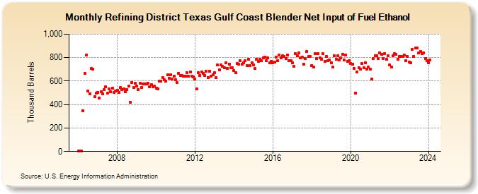 Refining District Texas Gulf Coast Blender Net Input of Fuel Ethanol (Thousand Barrels)