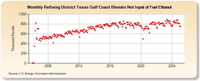 Refining District Texas Gulf Coast Blender Net Input of Fuel Ethanol (Thousand Barrels)