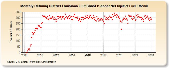 Refining District Louisiana Gulf Coast Blender Net Input of Fuel Ethanol (Thousand Barrels)