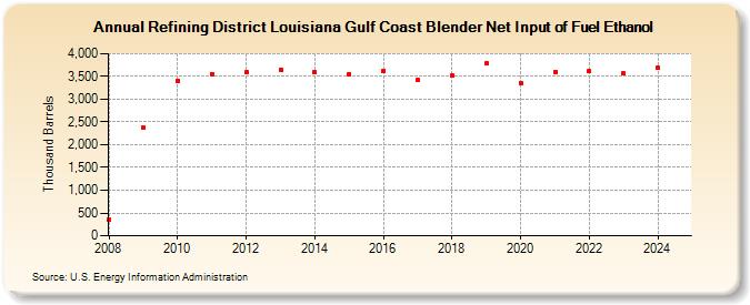 Refining District Louisiana Gulf Coast Blender Net Input of Fuel Ethanol (Thousand Barrels)